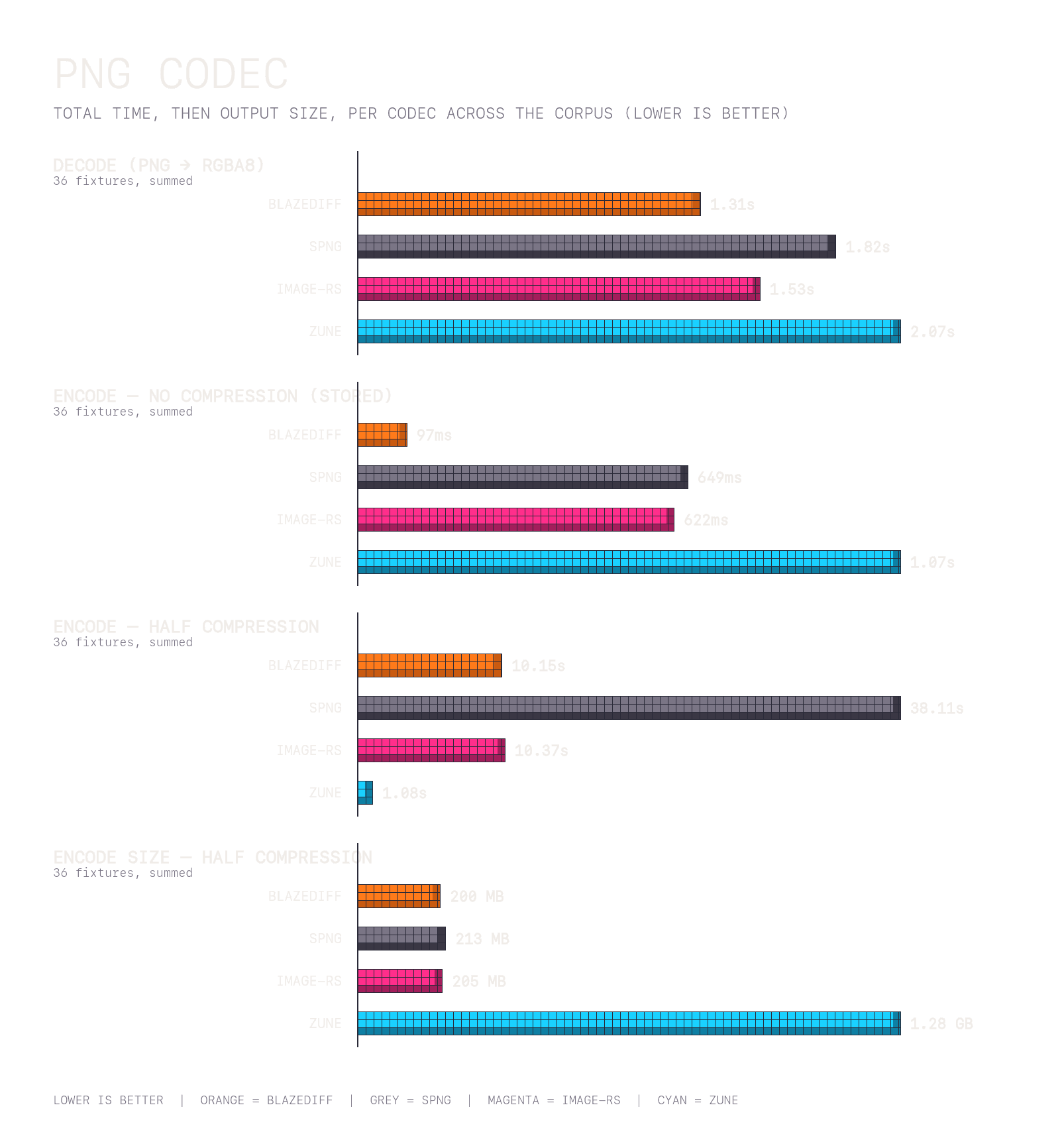 PNG codec summary