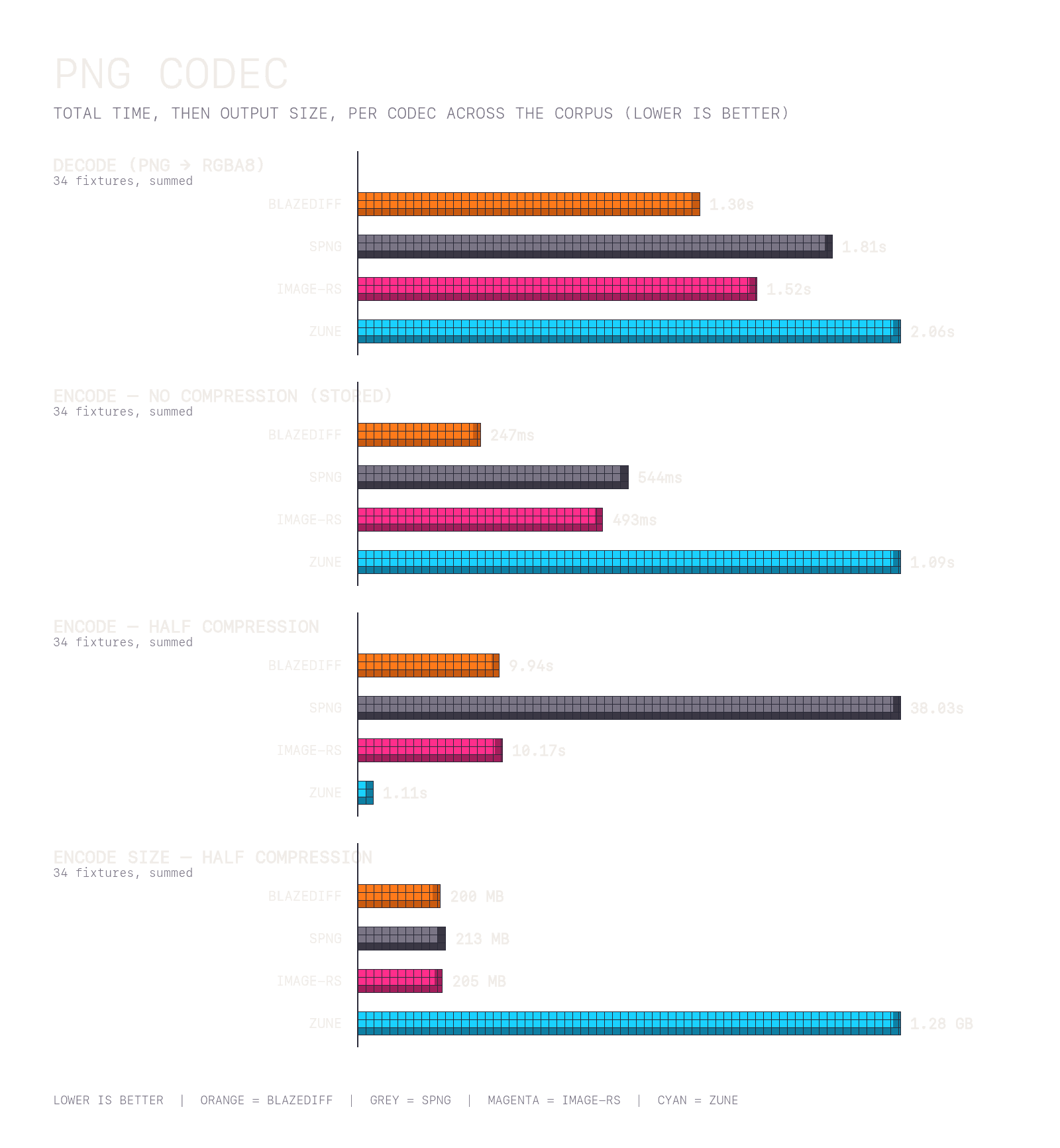 PNG codec summary
